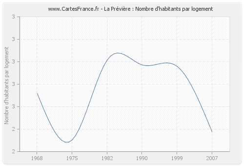 La Prévière : Nombre d'habitants par logement